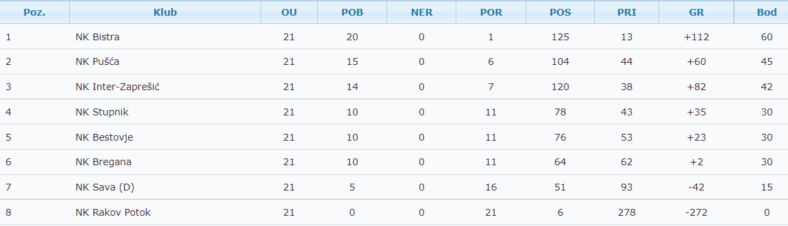 Tablica rezultata sa mlađim pionirima 2 NK Bistre na 1. mjestu